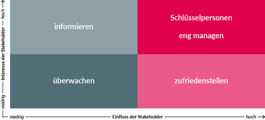 Die Stakeholder Map kategorisiert Stakeholder nach Einfluss und Interesse in vier Felder.